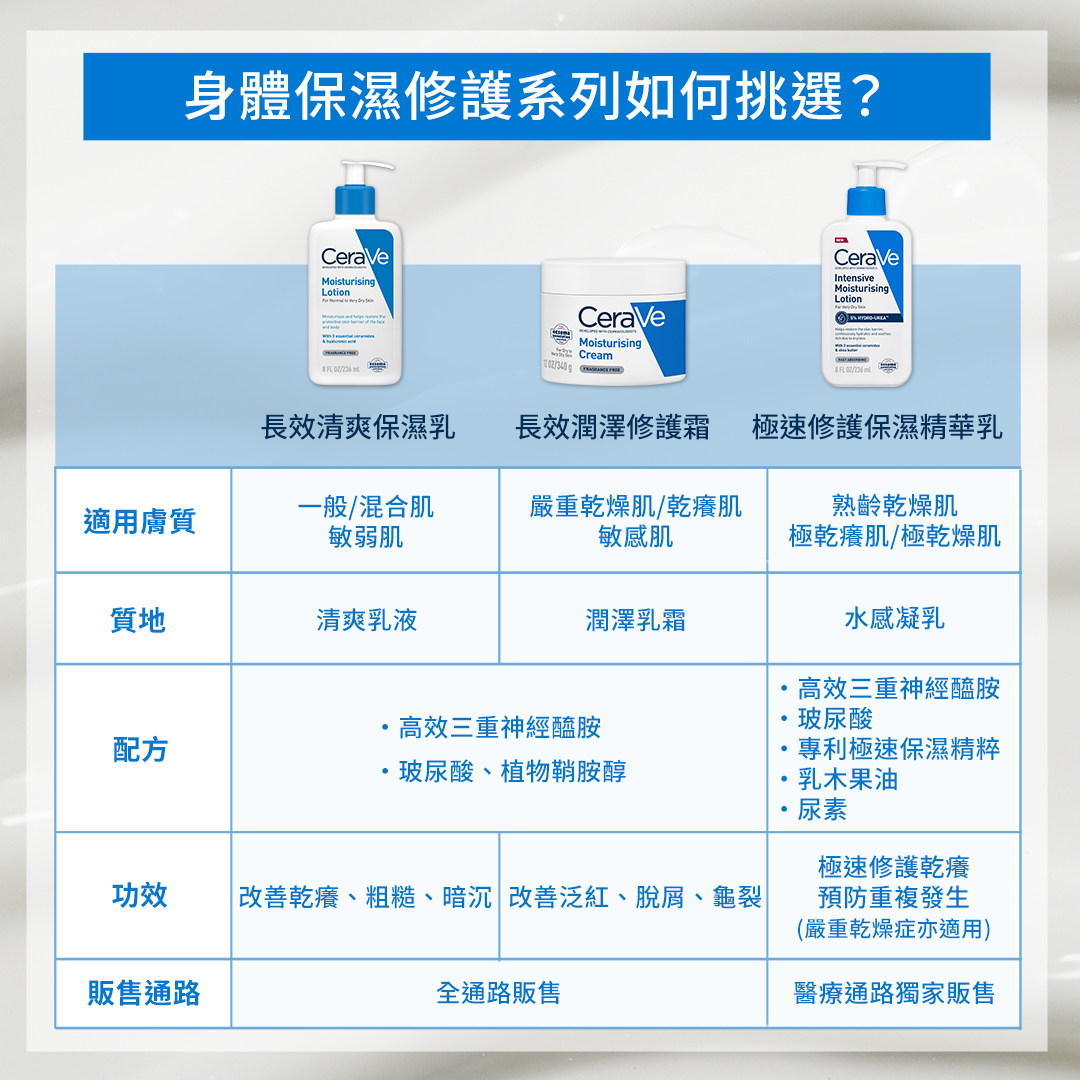 身體保濕修護系列如何挑選?