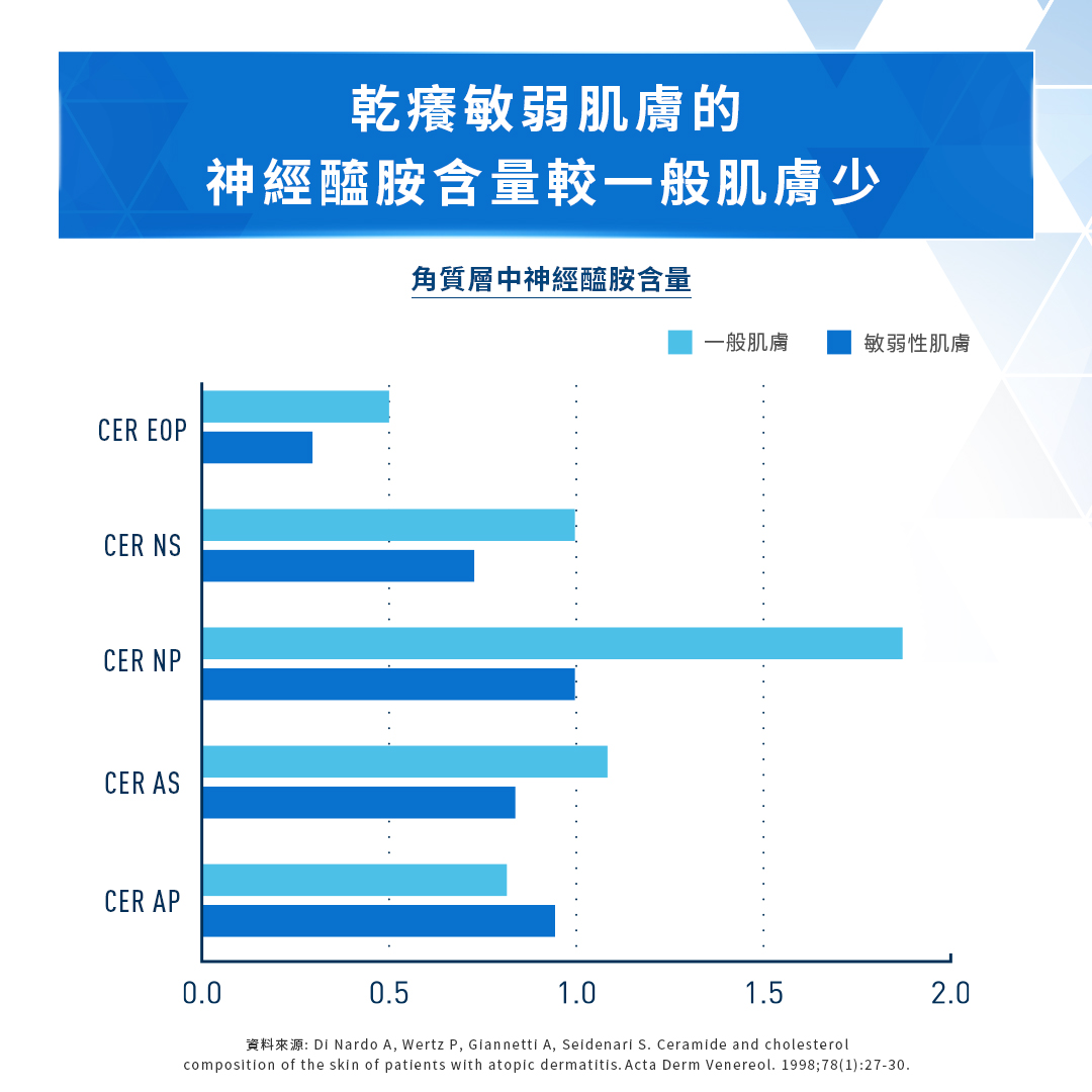 乾癢敏弱肌的神經醯胺含量較一般肌膚少