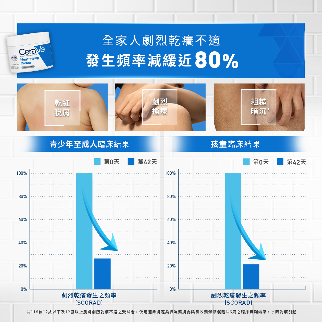 全家人劇烈乾癢不適發生頻率減緩近80%