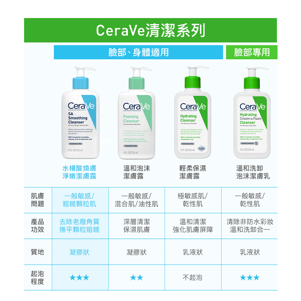 CeraVe清潔系列：水楊酸煥膚淨嫩潔膚露、溫和泡沫潔膚露、輕柔保濕潔膚露、溫和洗卸泡沫潔膚乳