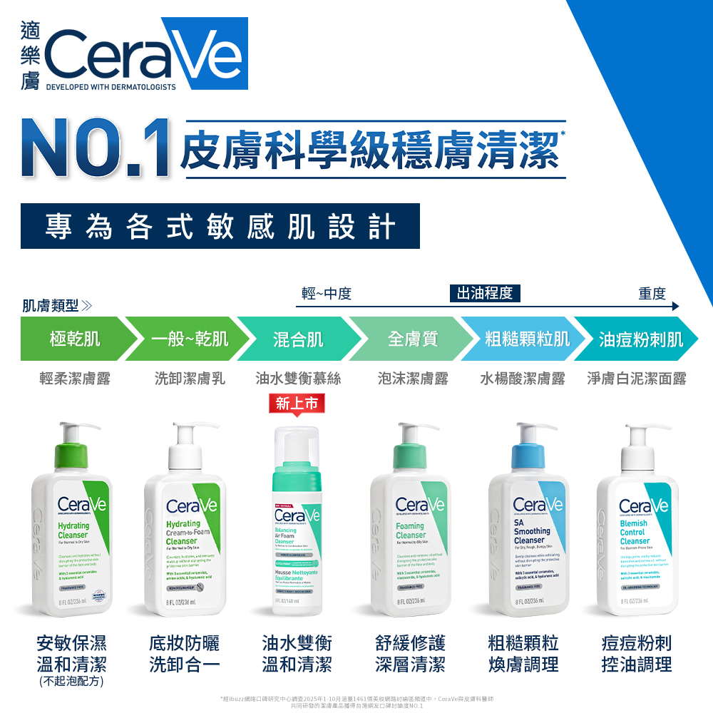 No.1皮膚科學級穩膚清潔，與皮膚科醫師共用研發