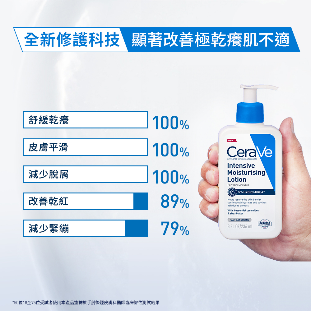 顯著改善極乾癢肌不適
