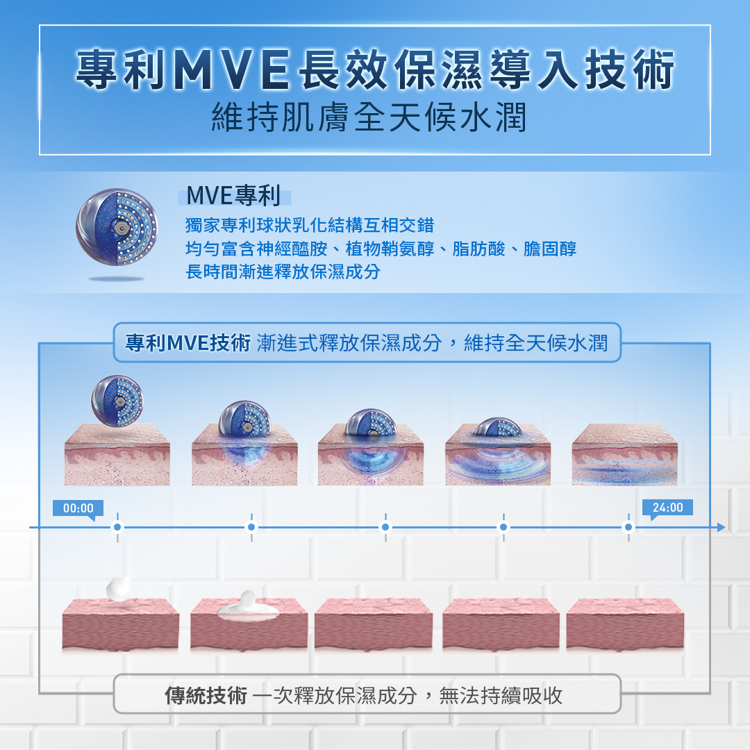 專利MVE長效保濕導入技術，維持全天候水潤