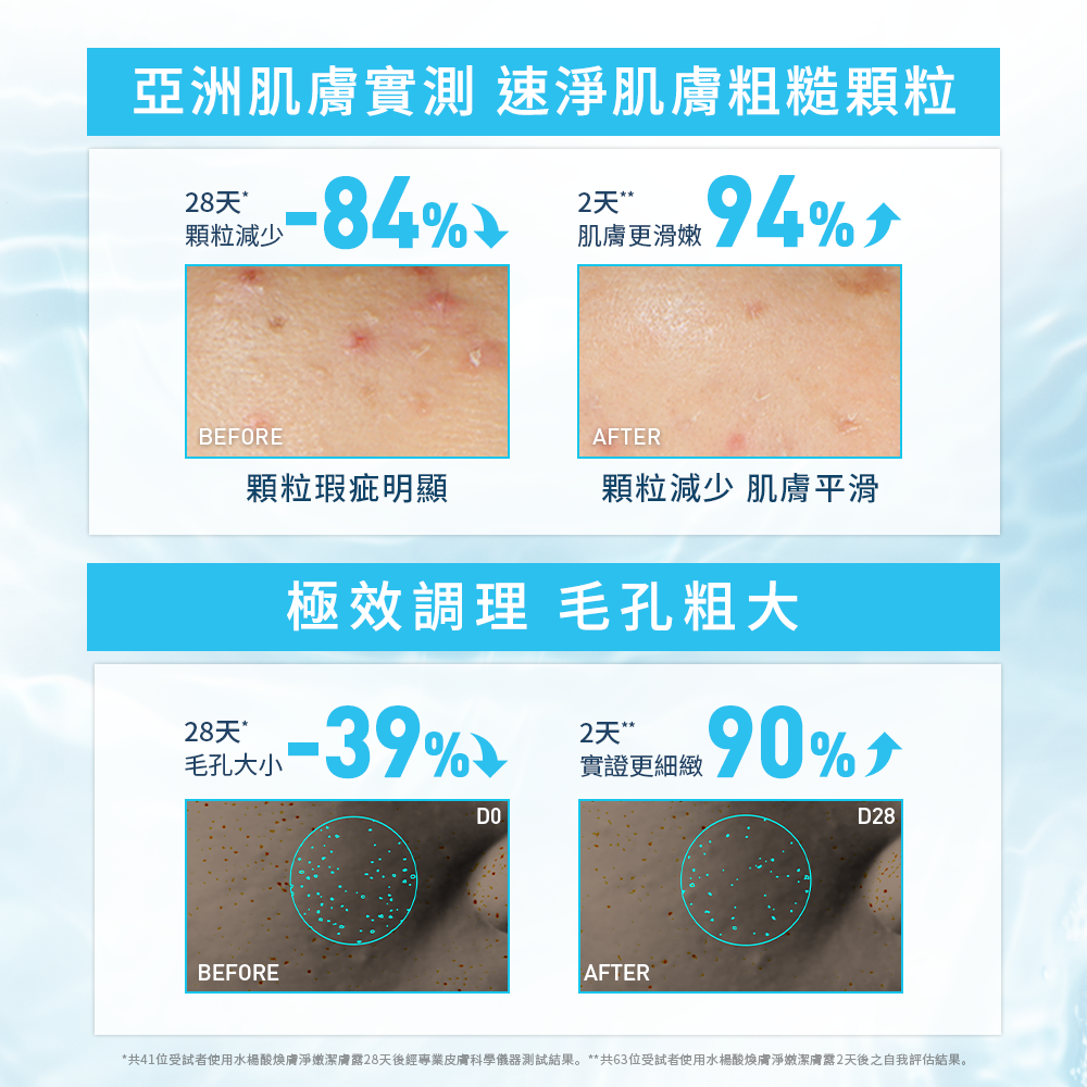 亞洲肌膚實測 速淨肌膚粗糙顆粒