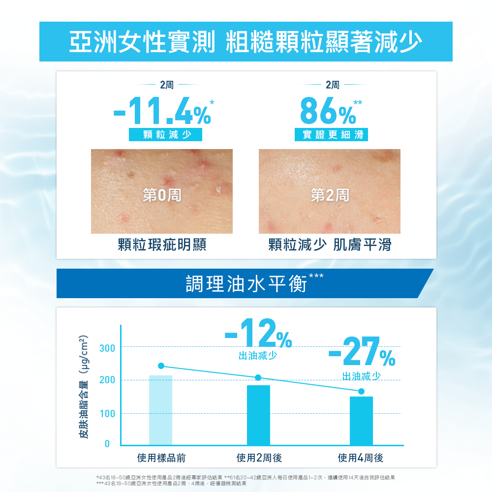 亞洲女性實測 粗糙顆粒顯著減少