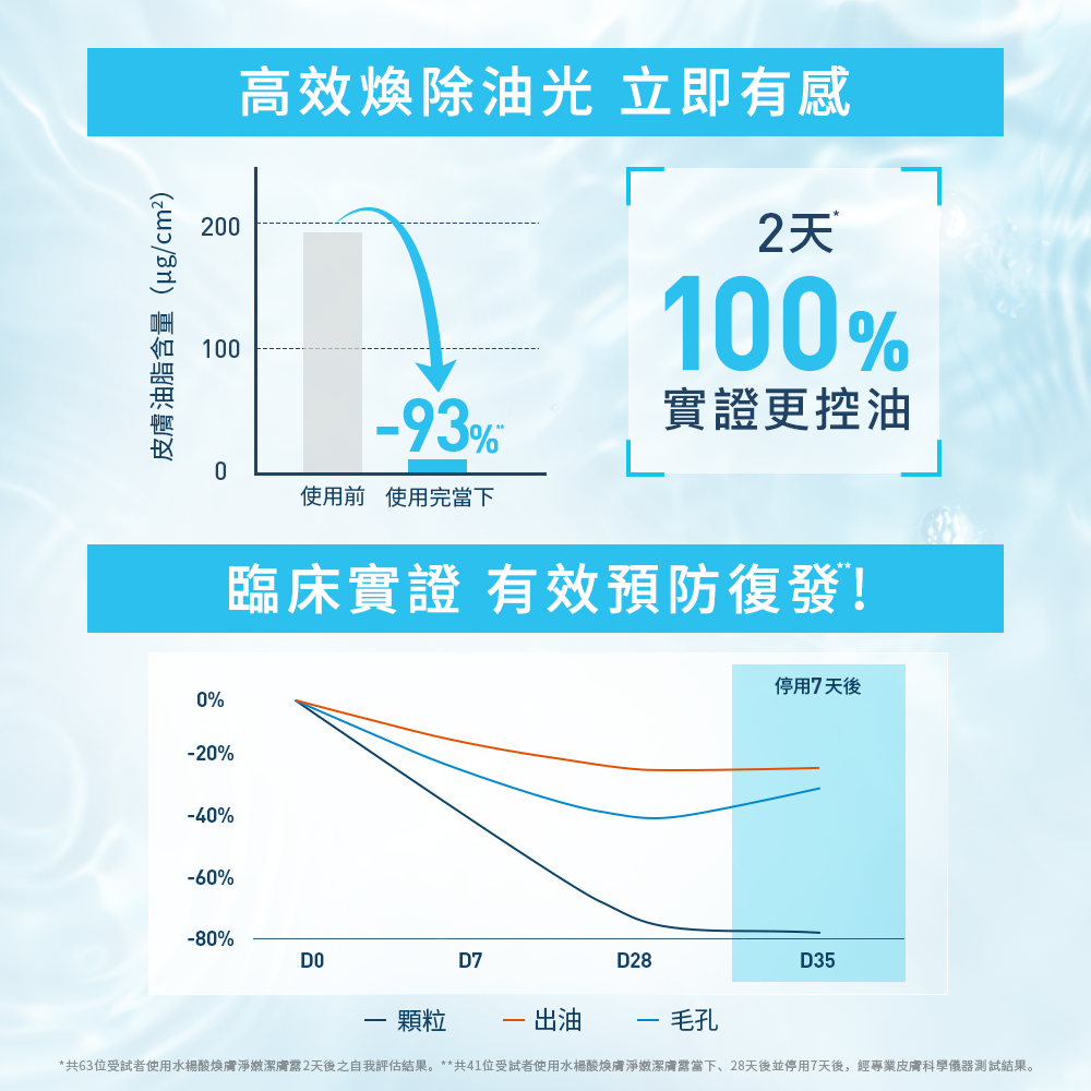 高效煥除油光，立即有感，有效預防復發