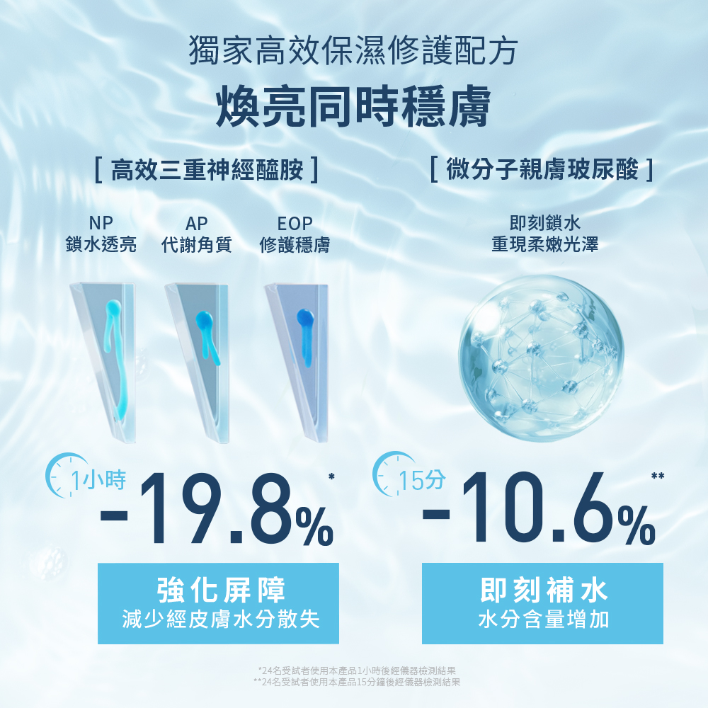 煥亮同時穩膚，高效三重神經醯胺，微分子親膚玻尿酸